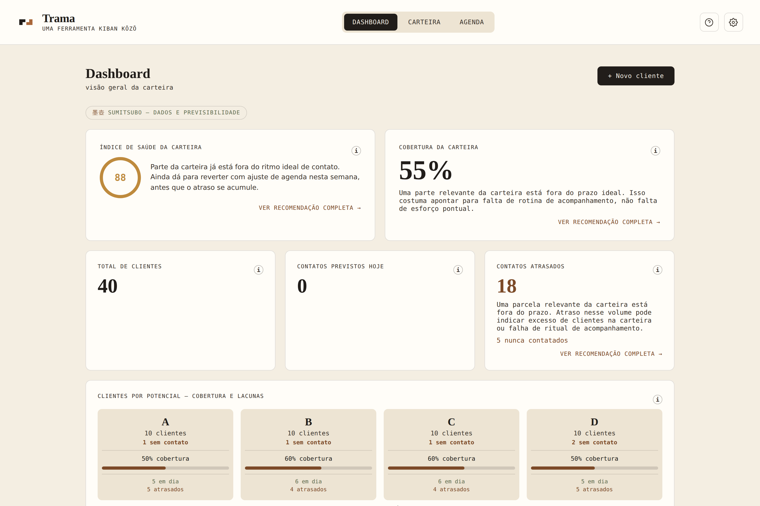 Dashboard do Trama mostrando índice de saúde e cobertura de carteira